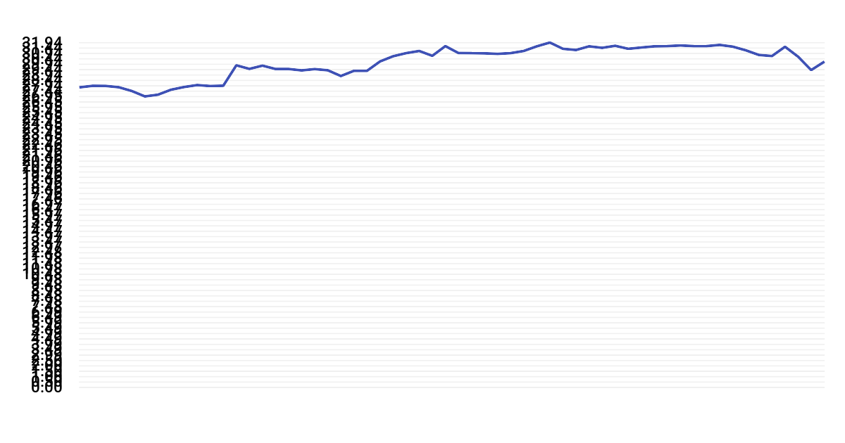 Saputo Stock Chart